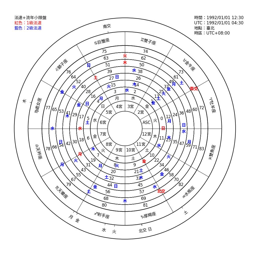 法達+流年小限盤