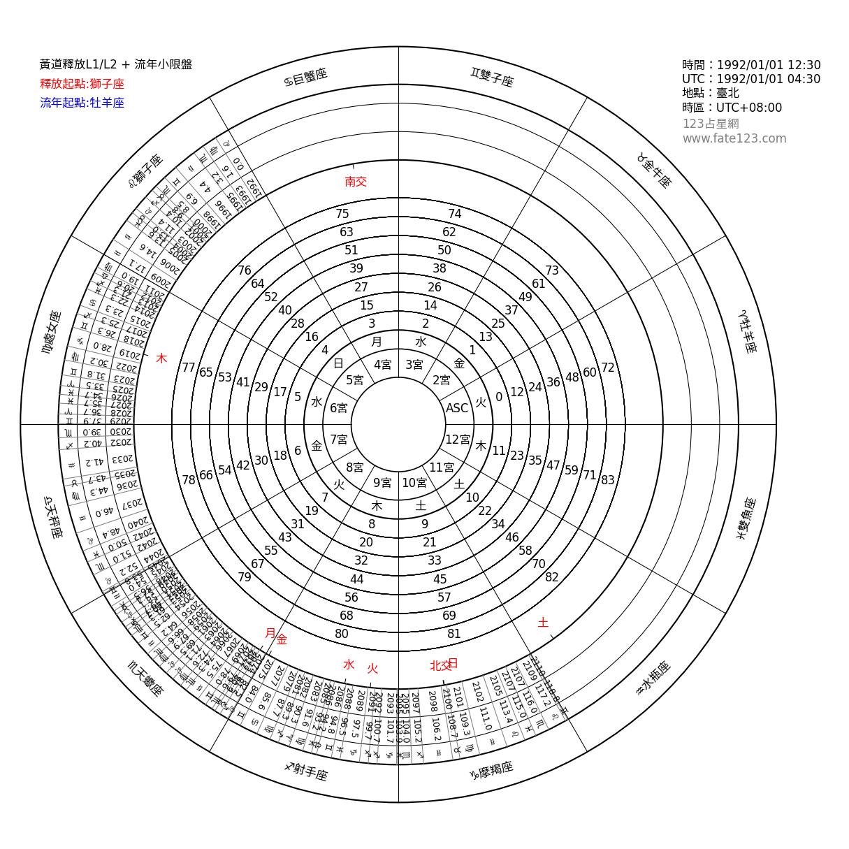 黃道釋放圖_獅子座